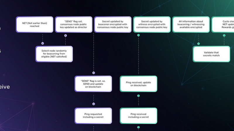 Crankk's Proof-of-Trust (PoT) Mechanism Explained