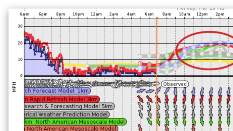La Ventana Weatherflow Observations Defy Traditional Wind Patterns