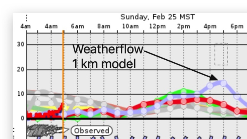 Weatherflow Unveils Super High-Resolution Model to Enhance Wind Forecasting