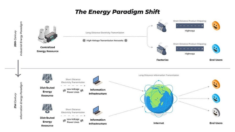 Revolutionizing Energy with Arkreen: Creating a Decentralized Generative Energy Network (DeGEN)