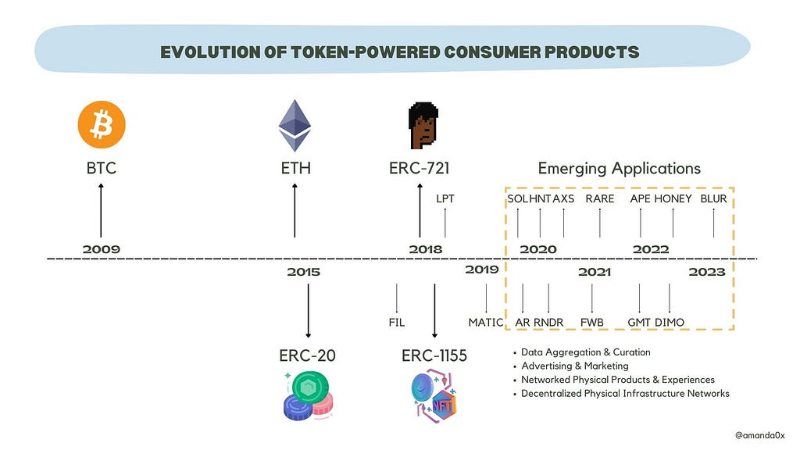 Tokens Transforming the Consumer Experience in Web3