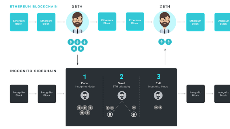 Enabling private ETH/ERC20 transactions via a fully decentralized bridge between Incognito and Ethereum