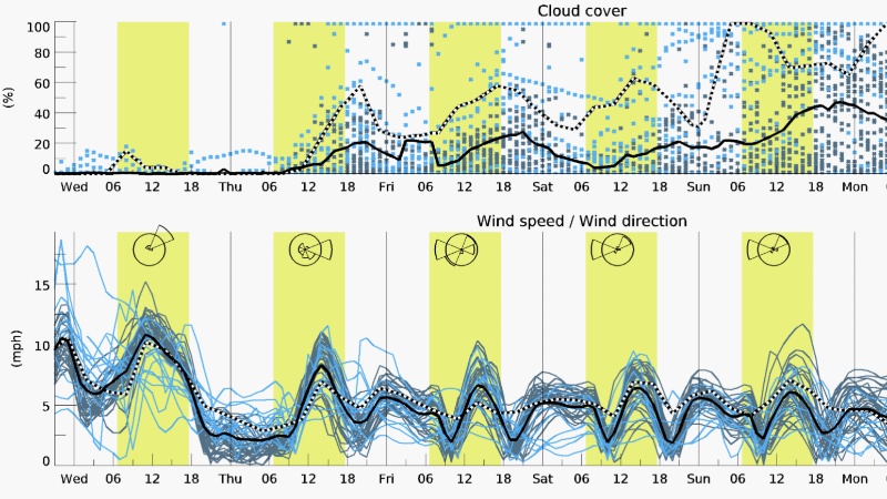 Weatherflow Project: Changing Wind Patterns and Mild Winds Predicted for La Ventana & Los Barriles
