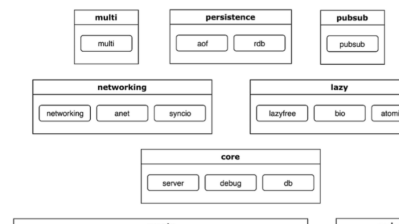 Porting Redis to WebAssembly: Achieving Deterministic Execution