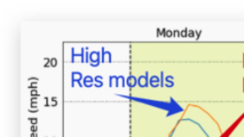 Weatherflow's High-Resolution Model Outperforms Global Models for Baja Weather Forecasting