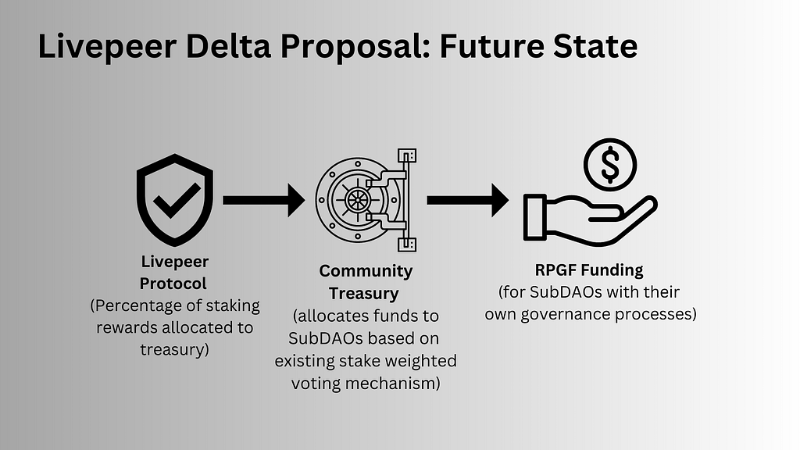 Livepeer Delta: Introducing Sustainable Public Goods Funding