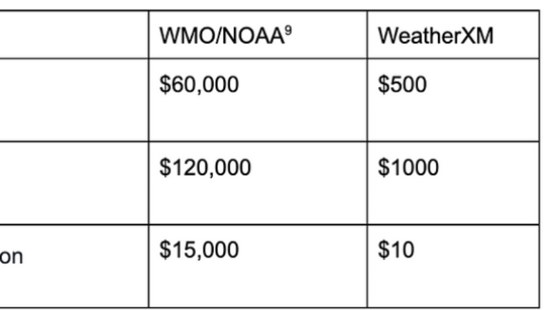 WeatherXM: Revolutionizing the Weather Data Industry