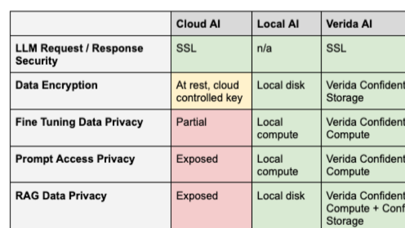 Verida Network Advances with Self-Sovereign Confidential Compute for Private AI