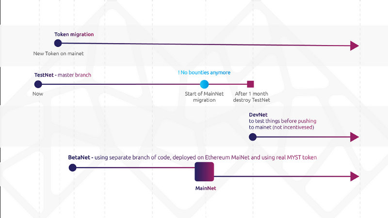 Mysterium Network's Transition to Updated ERC20 Token with `permit`: 712-signed token approvals