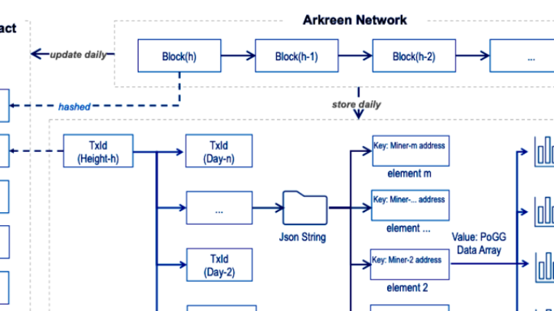 Arkreen Network: Revolutionizing Renewable Energy with Blockchain and IoT