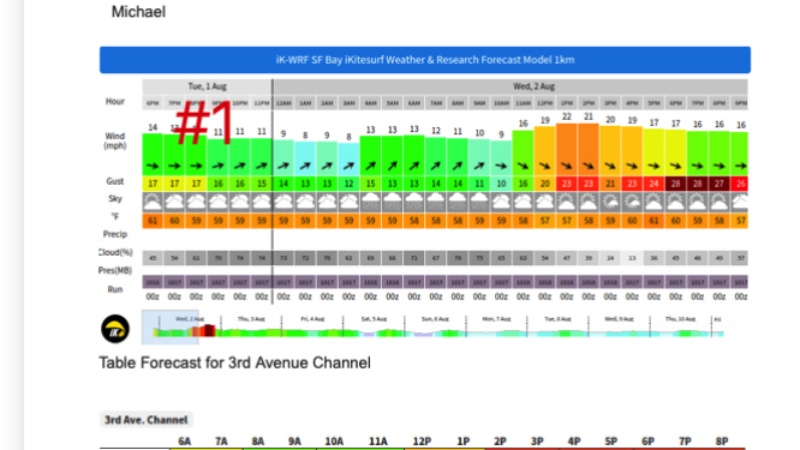 West Coast Wind Blog: Understanding the Difference Between Table and Bar Graphic Forecasts