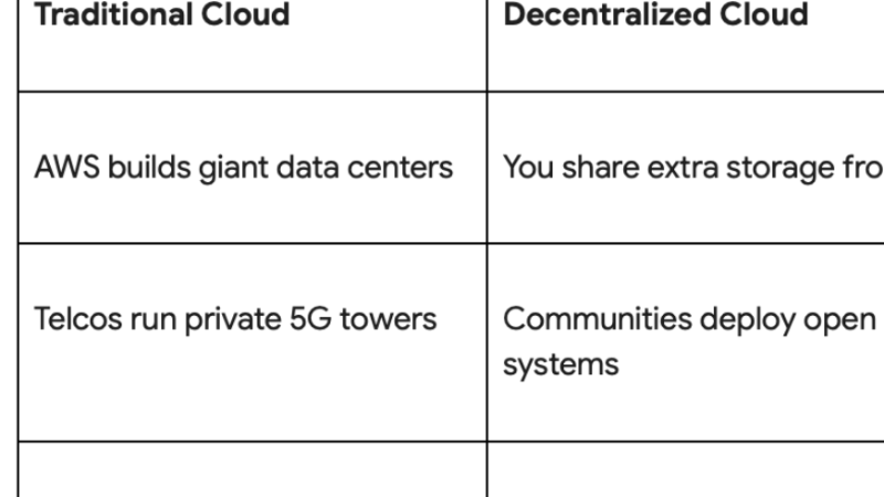 Revolutionizing the Cloud: Introducing the Titan-Network