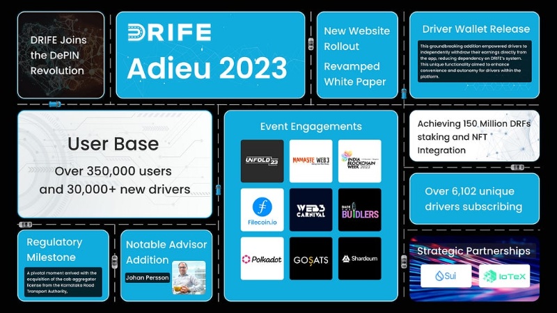 IoTeX and Drife: A Year in Review
