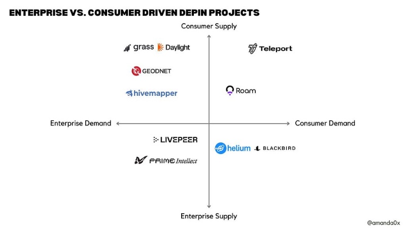Consumer DePIN Economy: How Consumers Shape Decentralized Physical Infrastructure Projects